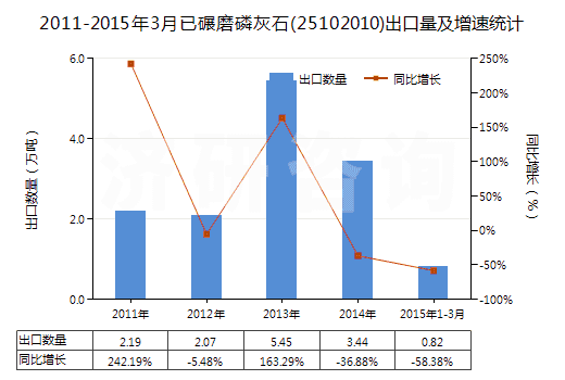 2011-2015年3月已碾磨磷灰石(25102010)出口量及增速統(tǒng)計